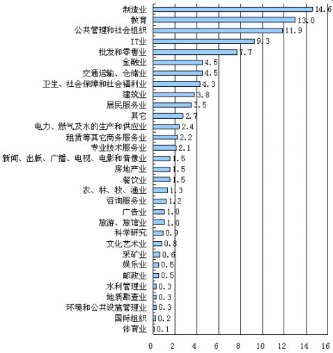 网民特征结构