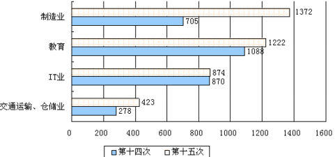 网民特征结构