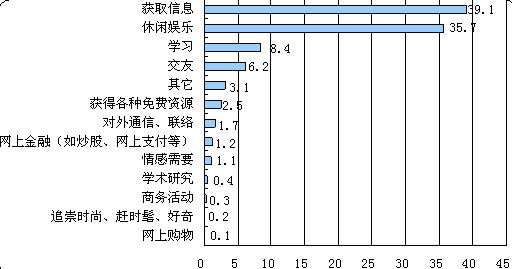 网民上网行为