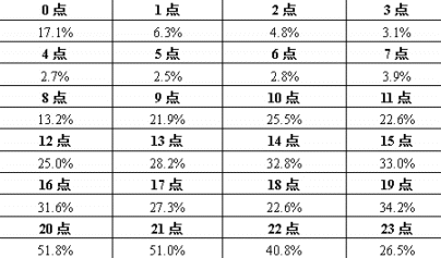 用户行为意识调查结果