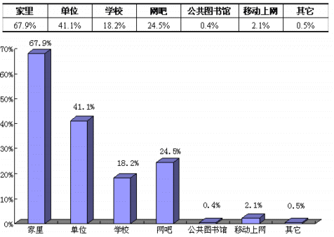 用户行为意识调查结果