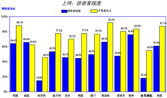 全球互联网比较数据:各国及地区网民教育程度