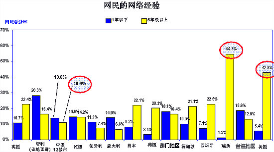 全球互联网比较数据各国及地区网民网络经验