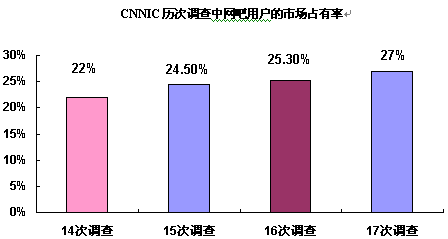 cnnic歷次調查中網吧用戶的市場佔有率