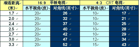 目前tcl在調研成果的基礎上已率先提出了平板電視觀看距離與屏幕尺寸