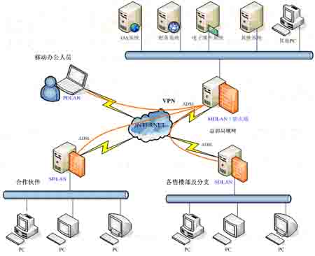 sinfor房地產行業vpn解決方案