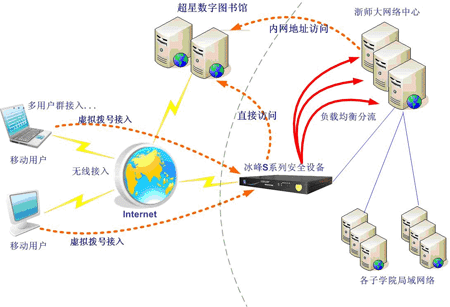 浙江师范大学ssl vpn应用案例