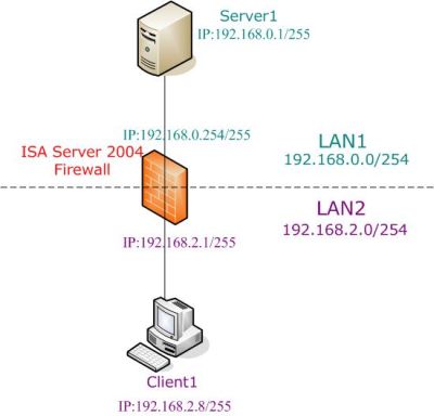 配置isa防火墙作为网络间的路由器一
