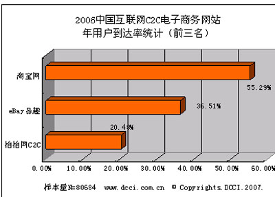 06互联网c2c电子商务网站用户年到达率统计