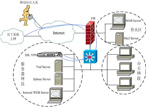 在项目的早期,梅州市政府信息中心就ipsec vpn和ssl vpn的方案做了一