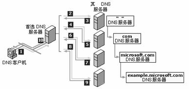 dns服务器分为域名服务器（dns由域名服务器和域名空间还有?） dns服务器分为域名服务器（dns由域名服务器和域名空间尚有

?）「dns域名服务器分类」 行业资讯