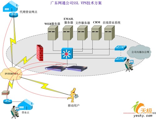 深信服广东网通公司ssl vpn技术实现方案