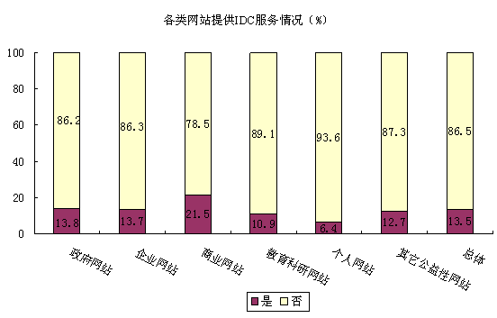 調查結果:網站業務使用情況