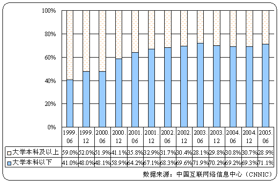 > 正文 與半年前相比,大學本科以下文化程度的網民所佔比例略有增加