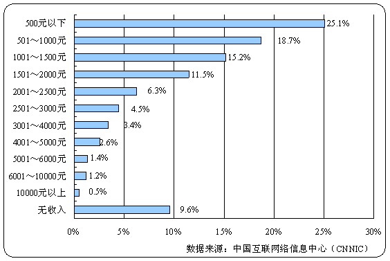 中國互聯網絡網民特徵結構:用戶個人月收入