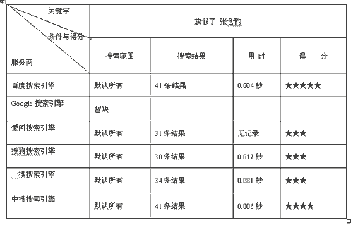 中国电脑教育报大评测六大搜索引擎谁执牛耳(4)