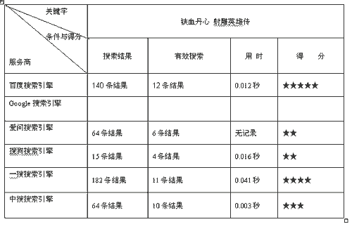 中国电脑教育报大评测六大搜索引擎谁执牛耳(4)