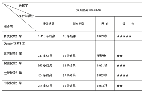 中国电脑教育报大评测六大搜索引擎谁执牛耳(4)