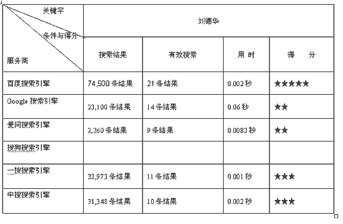 中国电脑教育报大评测六大搜索引擎谁执牛耳(6)