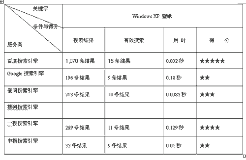 中W电脑教育报大评测六大搜索引擎谁执牛耳(6)