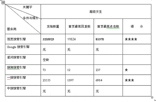 中国电脑教育报大评测六大搜索引擎谁执牛耳(7)