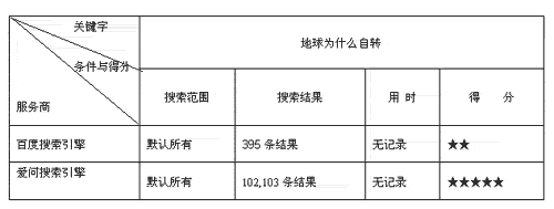 中国电脑教育报大评测六大搜索引擎谁执牛耳(8)