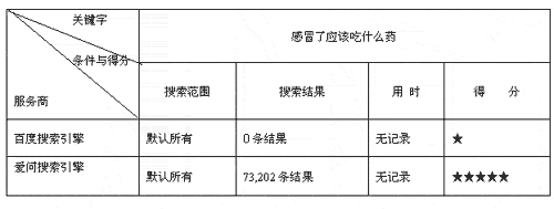 中国电脑教育报大评测六大搜索引擎谁执牛耳(8)