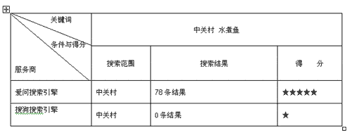 中国电脑教育报大评测六大搜索引擎谁执牛耳(9)