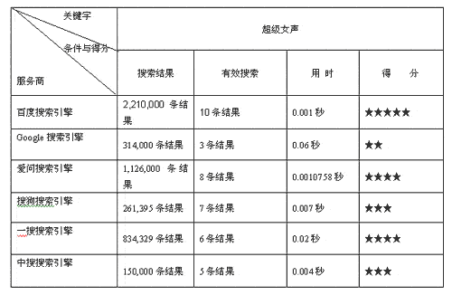 中国电脑教育报大评测六大搜索引擎谁执牛耳(2)