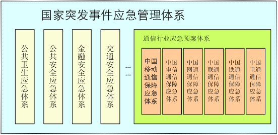 国家突发事件应急管理体系