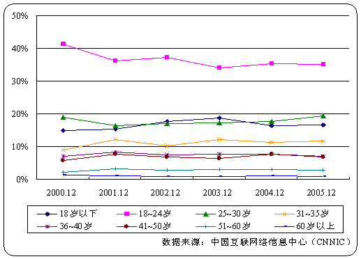 网民特征结构:网民年龄_互联网_科技时代_新浪网