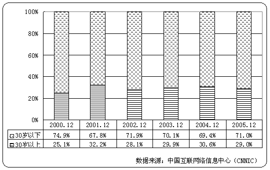 网民特征结构:网民年龄_互联网_科技时代_新浪网