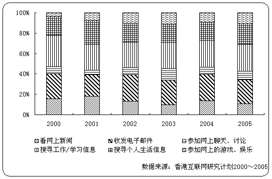 網民行為意識調查結果使用網絡情況和上網習慣