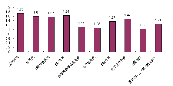 图表6-5 各行业速动比率分布图