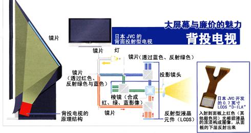 背投电视结构图片