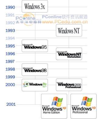 微软windows发展史