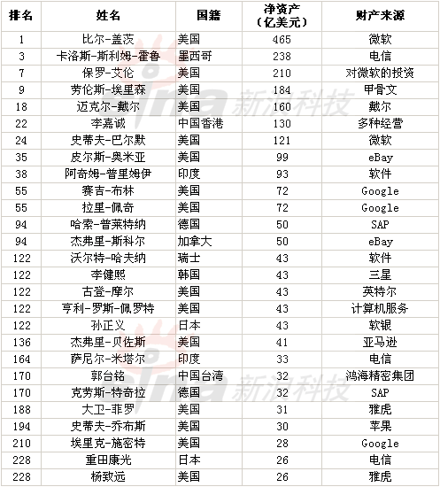 福布斯發佈全球富豪榜 蓋茨首富地位無人能撼