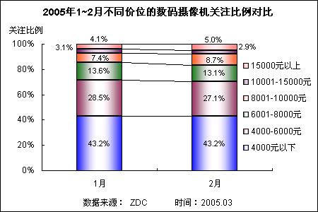 05年2月數碼攝像機市場用戶關注度分析報告(2)