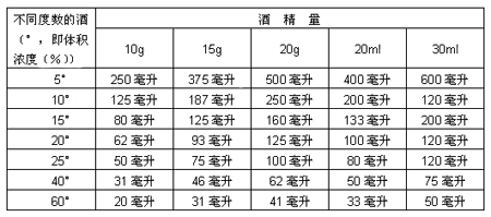 白酒酒精度对照表图片