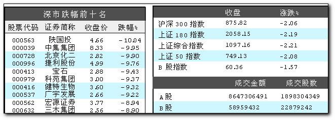 沪深股市一览(组图)