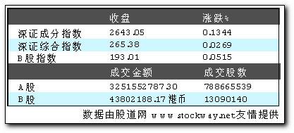 沪深股市一览(组图)