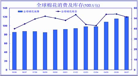 市场展望:全球棉花供应充裕 走季节性上涨行情(2)