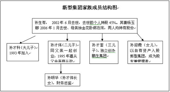 新型集团家族成员结构图点击此处查看全部财经新闻图片缺乏继任计划是