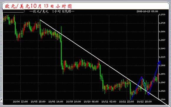 Sina forex