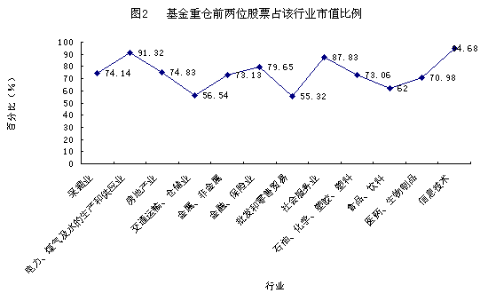 05年四季度股票型開放式基金持股變化分析(表)