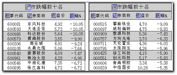 沪深股市一览组图