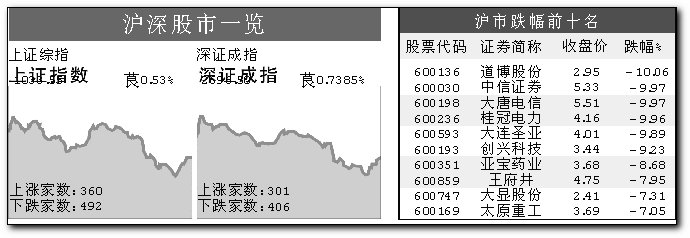 沪深股市一览组图