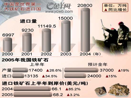 財經縱橫 滾動新聞 > 正文 鐵礦石價格從今年年初暴漲71.