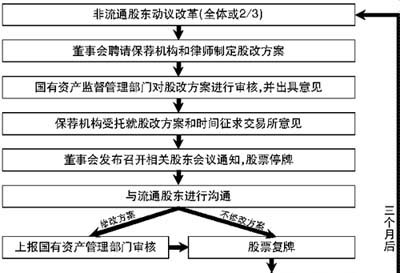 焦点透视 正文《通知》还规定了国资监管机构受理股权分置改革