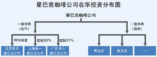 咖啡店组织结构图图片